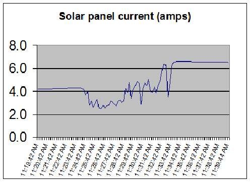 Solar panel current during cleaning